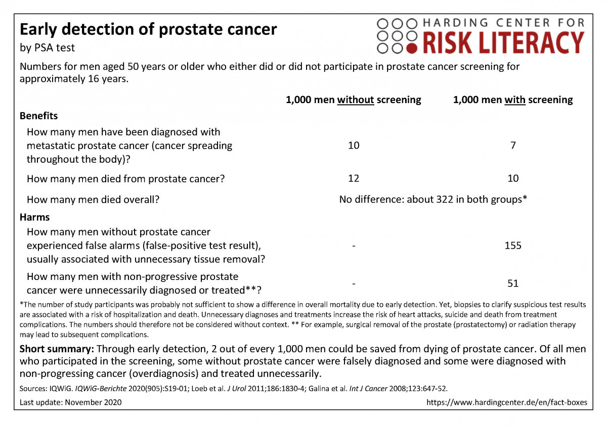 Early Detection Of Prostate Cancer With PSA Testing Harding Zentrum